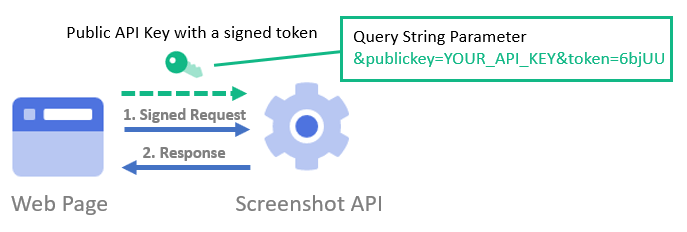 Screenshot API with a public token