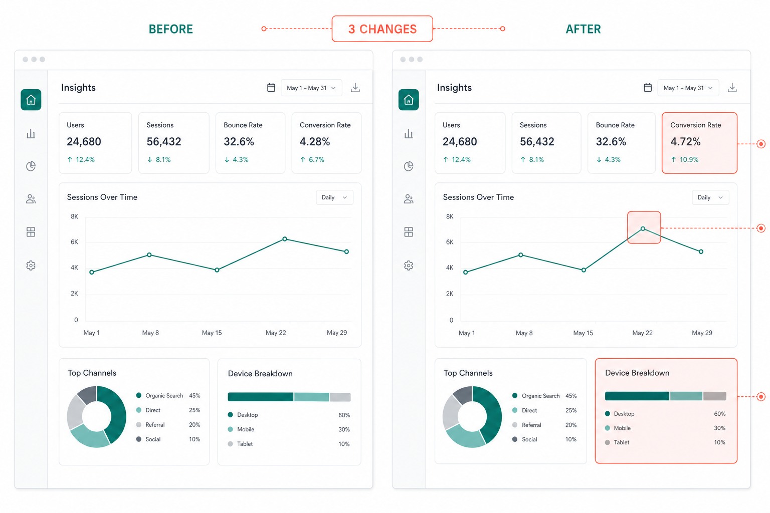 Before and after website captures with three visual changes highlighted