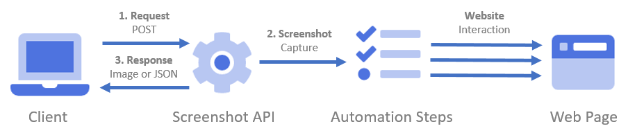 Real-Time website screenshot with automated interaction